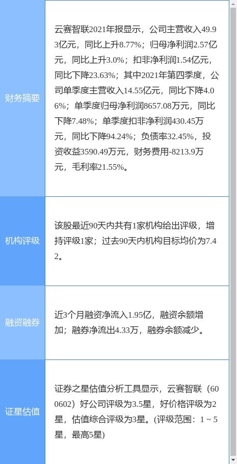 云赛智联发布2021年度业绩公告 扣非净利润下降24%，拟每10股派现0.57元