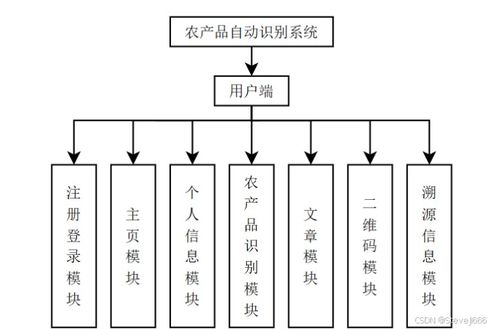 基于SpringBoot与PyTorch的农产品二维码溯源自动识别系统