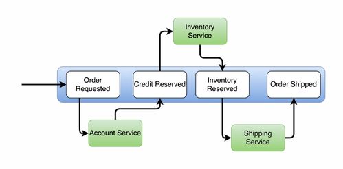 微服务通信模式与信息系统集成服务的深度融合